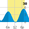 Vilano Beach tide chart for Sunday, July 30, 2023