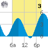 Vilano Beach tide chart for Monday, July 3, 2023