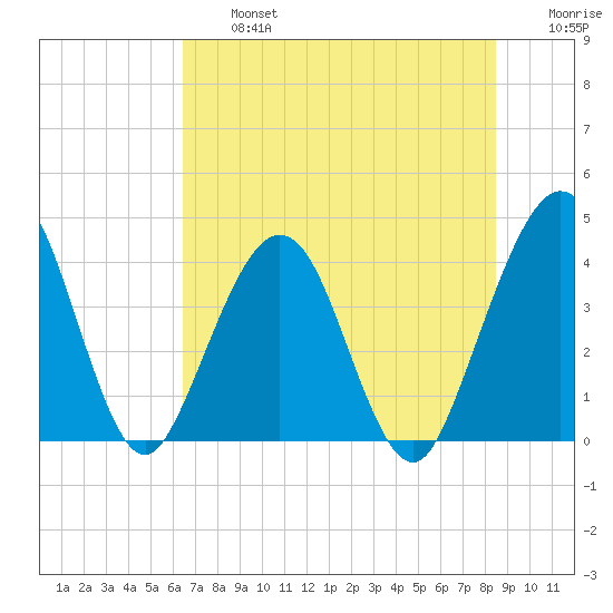 Vilano Beach tide chart for Wednesday, July 5, 2023