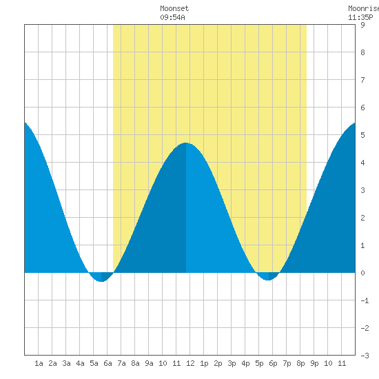 Vilano Beach tide chart for Thursday, July 6, 2023