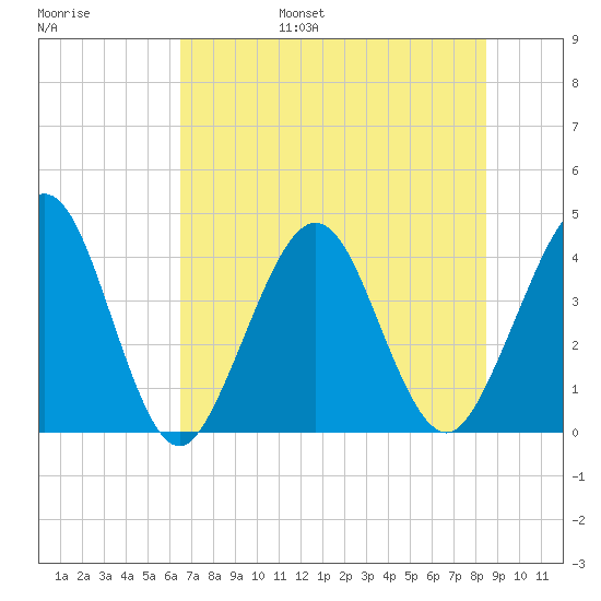 Vilano Beach tide chart for Friday, July 7, 2023