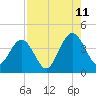 Vilano Beach tide chart for Friday, August 11, 2023