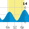 Vilano Beach tide chart for Monday, August 14, 2023