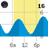 Vilano Beach tide chart for Wednesday, August 16, 2023