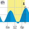 Vilano Beach tide chart for Tuesday, August 1, 2023