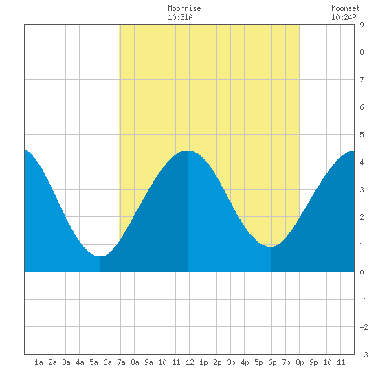 Vilano Beach tide chart for Sunday, August 20, 2023