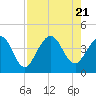 Vilano Beach tide chart for Monday, August 21, 2023