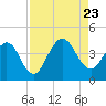 Vilano Beach tide chart for Wednesday, August 23, 2023