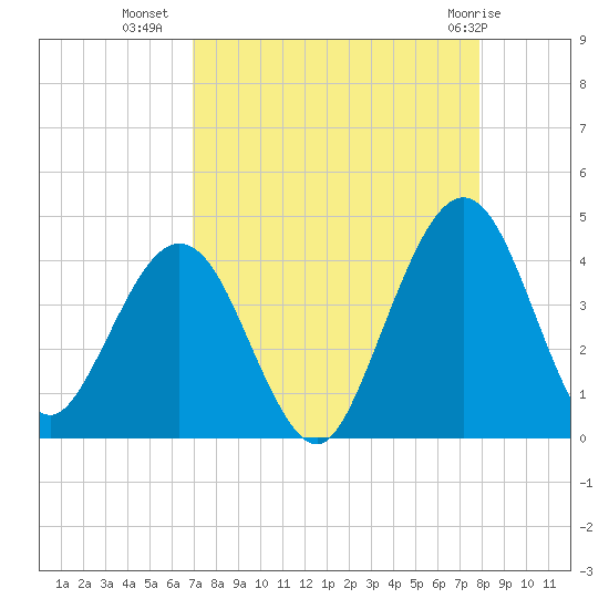 Vilano Beach tide chart for Monday, August 28, 2023