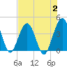 Vilano Beach tide chart for Wednesday, August 2, 2023