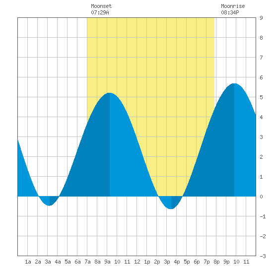 Vilano Beach tide chart for Thursday, August 31, 2023