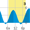 Vilano Beach tide chart for Thursday, August 3, 2023