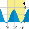 Vilano Beach tide chart for Friday, August 4, 2023