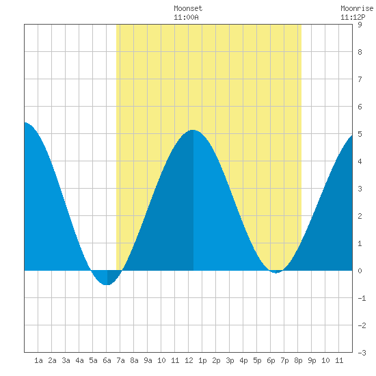 Vilano Beach tide chart for Saturday, August 5, 2023