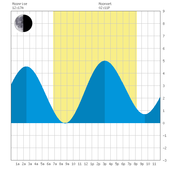 Vilano Beach tide chart for Tuesday, August 8, 2023