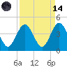 Vilano Beach tide chart for Thursday, September 14, 2023