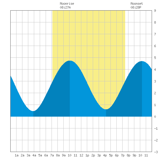 Vilano Beach tide chart for Saturday, September 16, 2023
