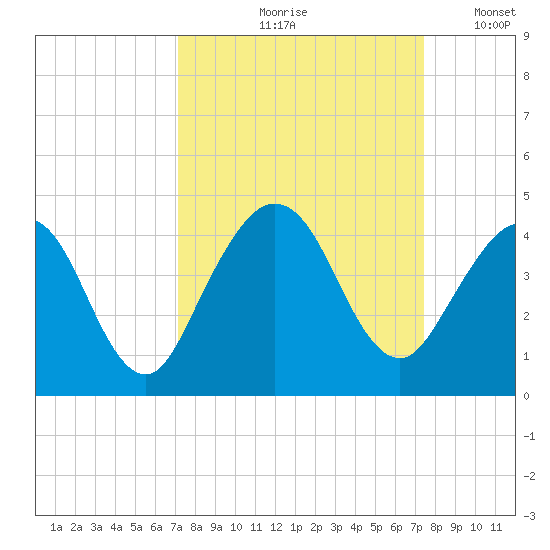 Vilano Beach tide chart for Tuesday, September 19, 2023