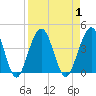 Vilano Beach tide chart for Friday, September 1, 2023
