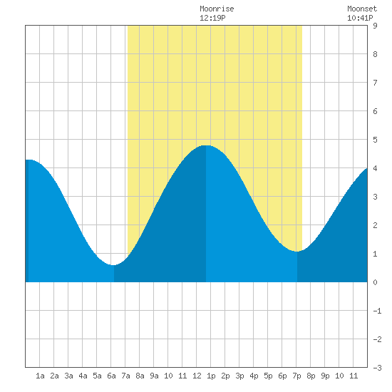 Vilano Beach tide chart for Wednesday, September 20, 2023