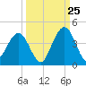 Vilano Beach tide chart for Monday, September 25, 2023