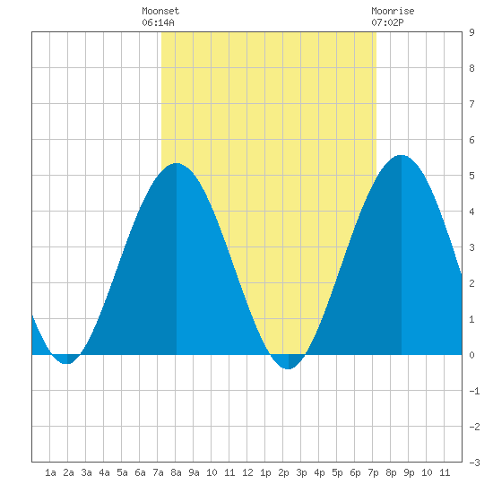 Vilano Beach tide chart for Thursday, September 28, 2023