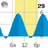 Vilano Beach tide chart for Friday, September 29, 2023