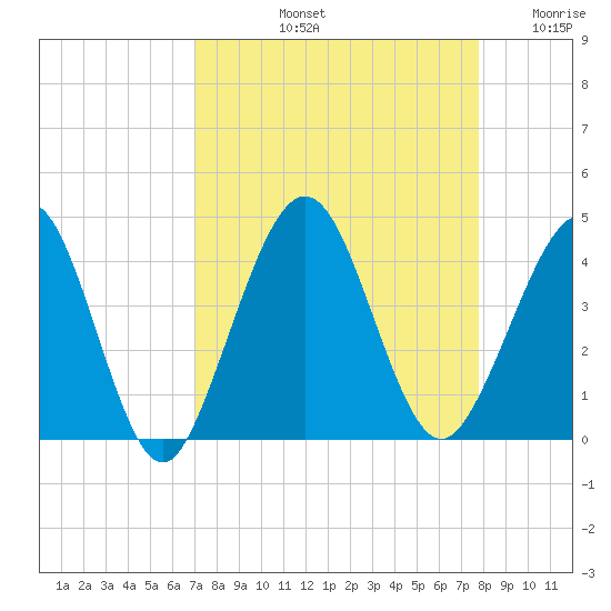 Vilano Beach tide chart for Sunday, September 3, 2023