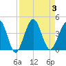 Vilano Beach tide chart for Sunday, September 3, 2023