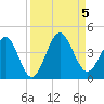 Vilano Beach tide chart for Tuesday, September 5, 2023