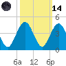 Vilano Beach tide chart for Saturday, October 14, 2023