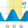 Vilano Beach tide chart for Tuesday, October 17, 2023