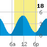 Vilano Beach tide chart for Wednesday, October 18, 2023