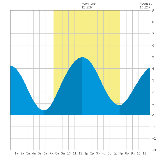 Vilano Beach tide chart for Thursday, October 19, 2023