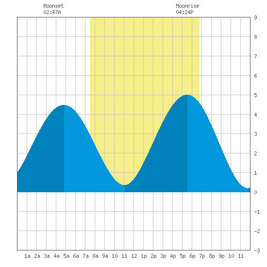 Vilano Beach tide chart for Tuesday, October 24, 2023