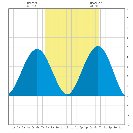 Vilano Beach tide chart for Wednesday, October 25, 2023
