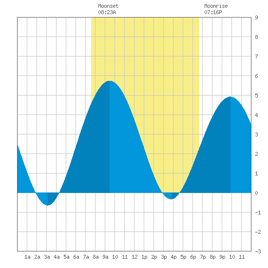 Vilano Beach tide chart for Sunday, October 29, 2023