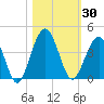 Vilano Beach tide chart for Monday, October 30, 2023