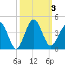 Vilano Beach tide chart for Tuesday, October 3, 2023
