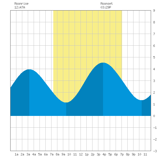 Vilano Beach tide chart for Saturday, October 7, 2023