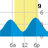 Vilano Beach tide chart for Monday, October 9, 2023