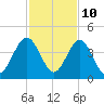 Vilano Beach tide chart for Friday, November 10, 2023