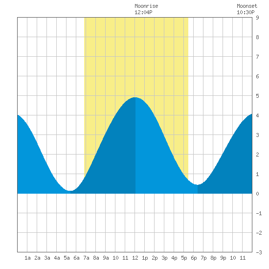 Vilano Beach tide chart for Saturday, November 18, 2023