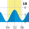 Vilano Beach tide chart for Saturday, November 18, 2023