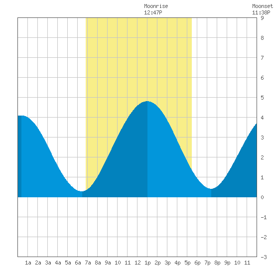 Vilano Beach tide chart for Sunday, November 19, 2023