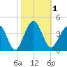 Vilano Beach tide chart for Wednesday, November 1, 2023