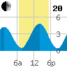 Vilano Beach tide chart for Monday, November 20, 2023