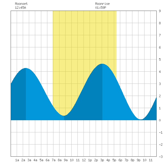 Vilano Beach tide chart for Tuesday, November 21, 2023
