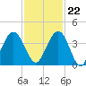 Vilano Beach tide chart for Wednesday, November 22, 2023