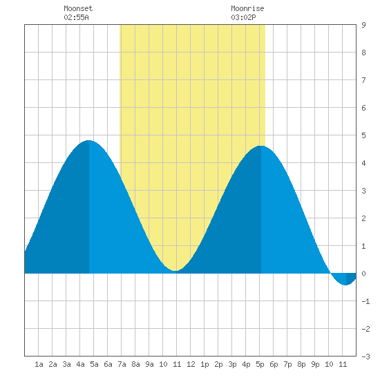 Vilano Beach tide chart for Thursday, November 23, 2023